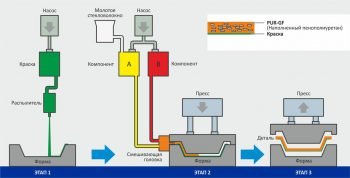 IMC+RRIM process