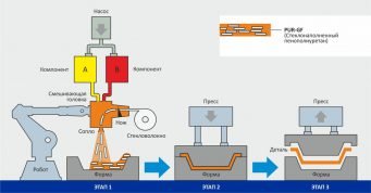 LFI process 